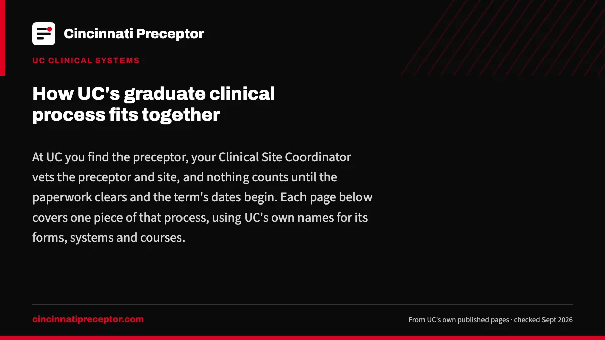 How UC's graduate clinical process fits together. At UC you find the preceptor, your Clinical Site Coordinator vets the preceptor and site, and nothing counts until the paperwork clears and the term's dates beg