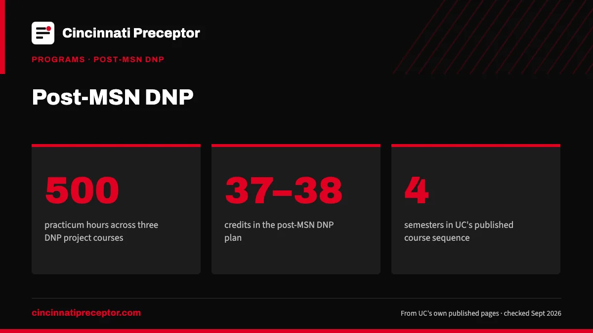 Post-MSN DNP. 500: practicum hours across three DNP project courses; 37–38: credits in the post-MSN DNP plan; 4: semesters in UC's published course sequence.