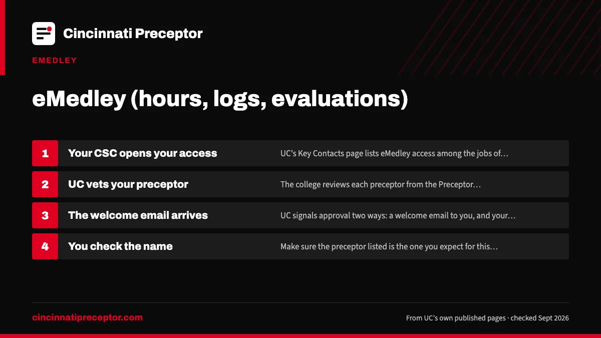 Numbered steps. Getting into eMedley and seeing your preceptor there: 1 Your CSC opens your access; 2 UC vets your preceptor; 3 The welcome email arrives; 4 You check the name.
