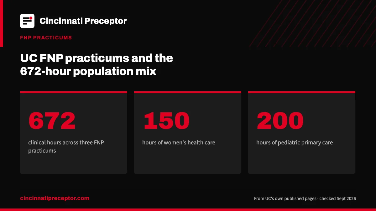 UC FNP practicums and the 672-hour population mix. 672: clinical hours across three FNP practicums; 150: hours of women's health care; 200: hours of pediatric primary care.