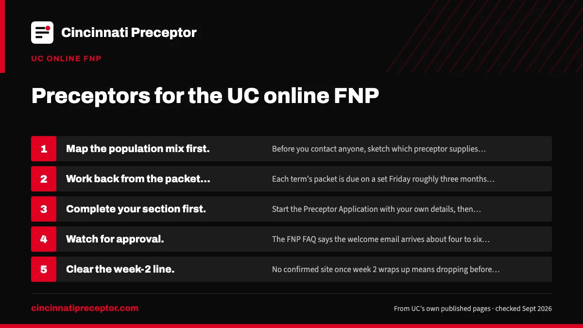 Numbered steps. Planning the search against UC's deadlines: 1 Map the population mix first; 2 Work back from the packet deadline; 3 Complete your section first; 4 Watch for approval; 5 Clear the week-2 line.