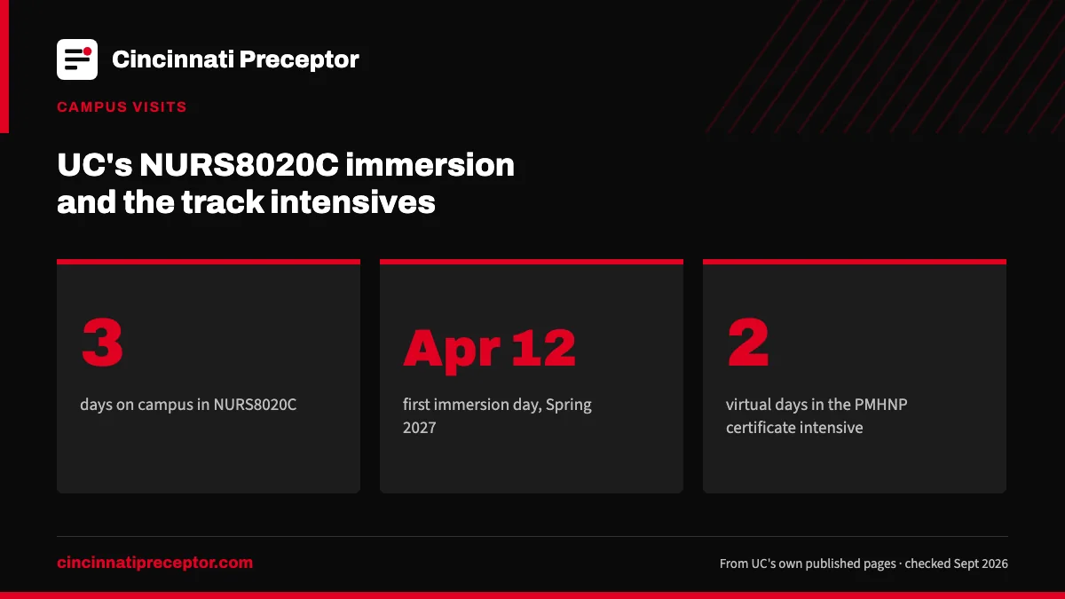 UC's NURS8020C immersion and the track intensives. 3: days on campus in NURS8020C; Apr 12: first immersion day, Spring 2027; 2: virtual days in the PMHNP certificate intensive.