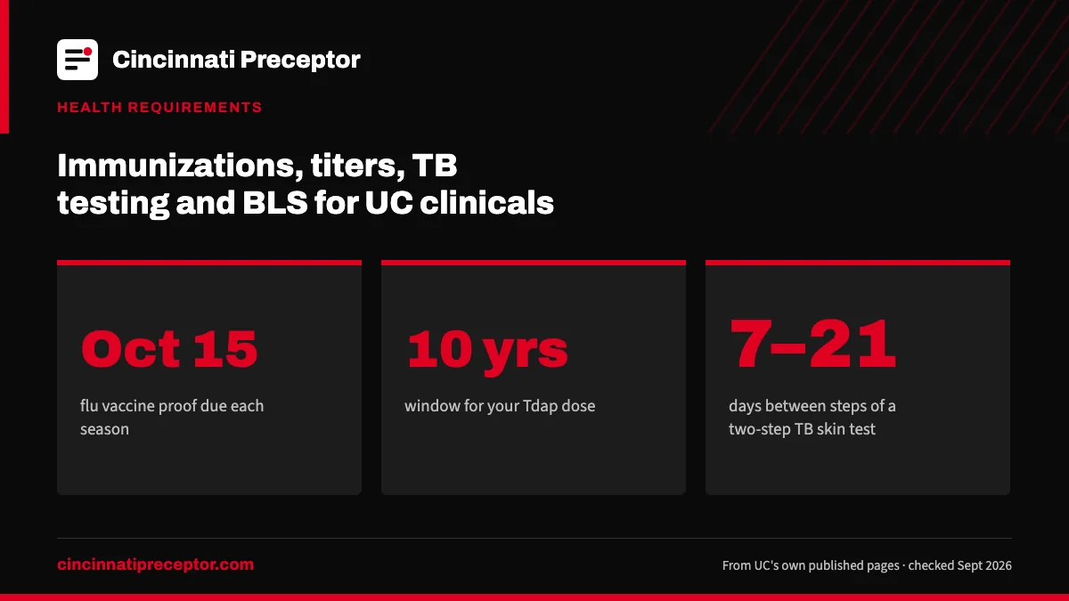 Immunizations, titers, TB testing and BLS for UC clinicals. Oct 15: flu vaccine proof due each season; 10 yrs: window for your Tdap dose; 7–21: days between steps of a two-step TB skin test.