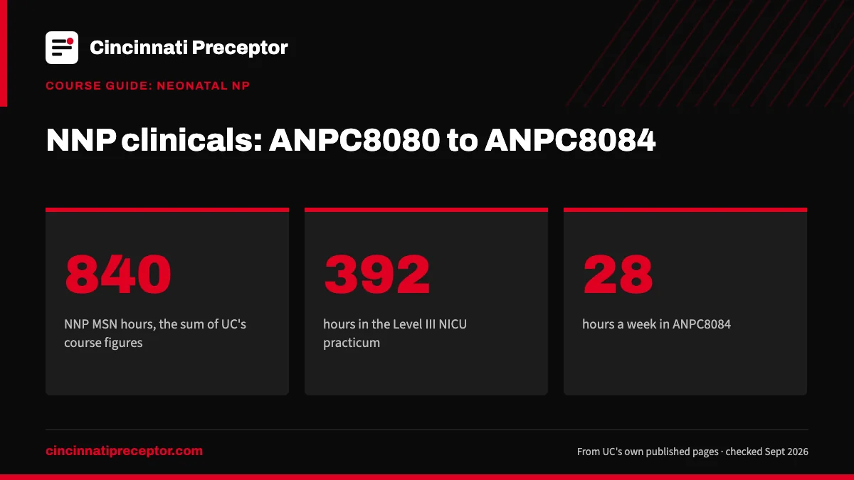 NNP clinicals: ANPC8080 to ANPC8084. 840: NNP MSN hours, the sum of UC's course figures; 392: hours in the Level III NICU practicum; 28: hours a week in ANPC8084.