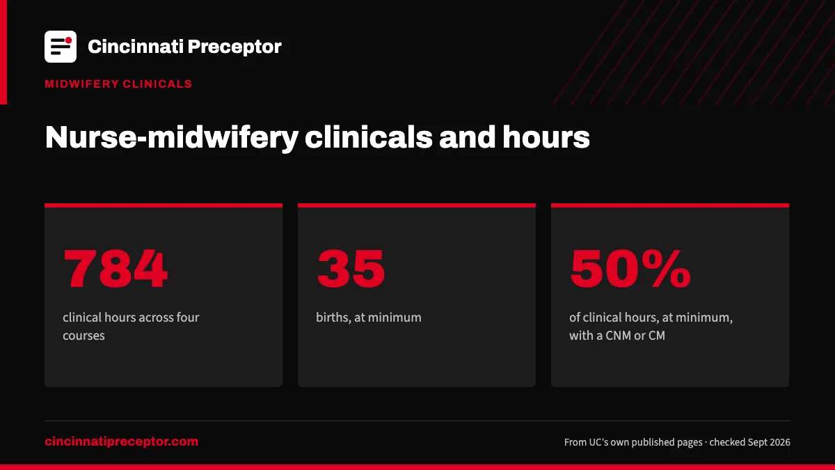 Nurse-midwifery clinicals and hours. 784: clinical hours across four courses; 35: births, at minimum; 50%: of clinical hours, at minimum, with a CNM or CM.