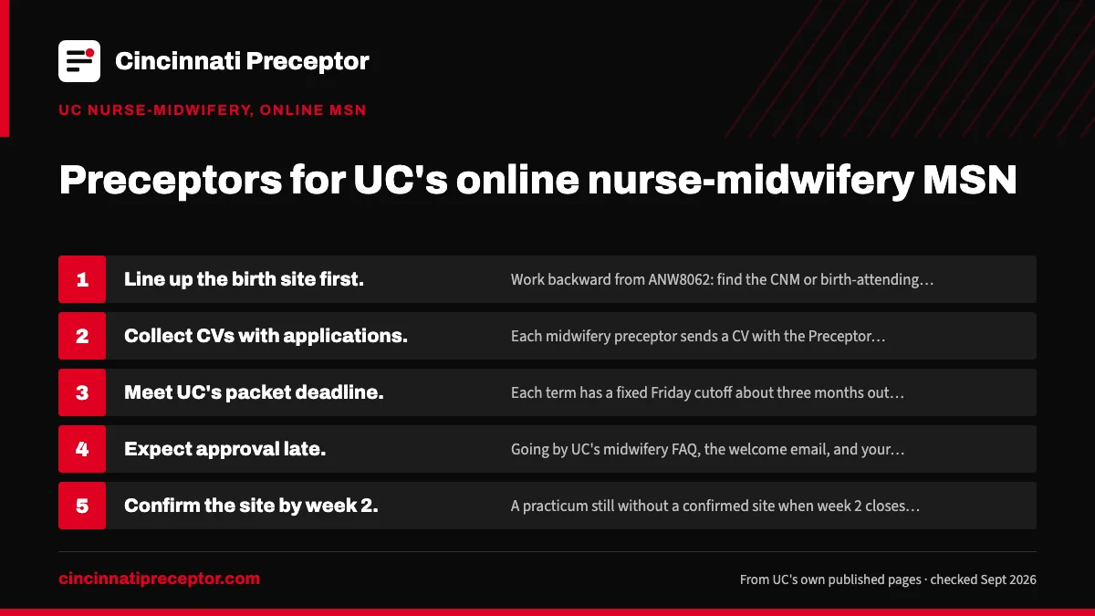 Numbered steps. Timing your midwifery packets: 1 Line up the birth site first; 2 Collect CVs with applications; 3 Meet UC's packet deadline; 4 Expect approval late; 5 Confirm the site by week 2.