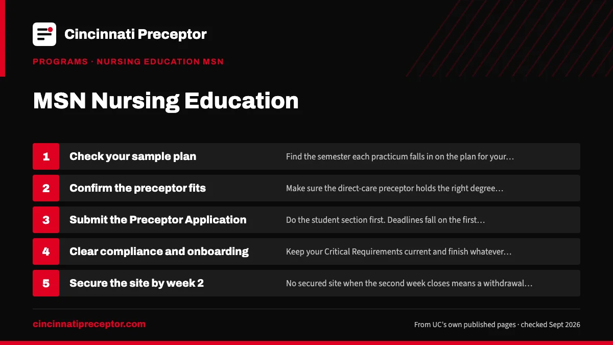Numbered steps. The same deadlines, even for a small practicum: 1 Check your sample plan; 2 Confirm the preceptor fits; 3 Submit the Preceptor Application; 4 Clear compliance and onboarding; 5 Secure the site by week 2.