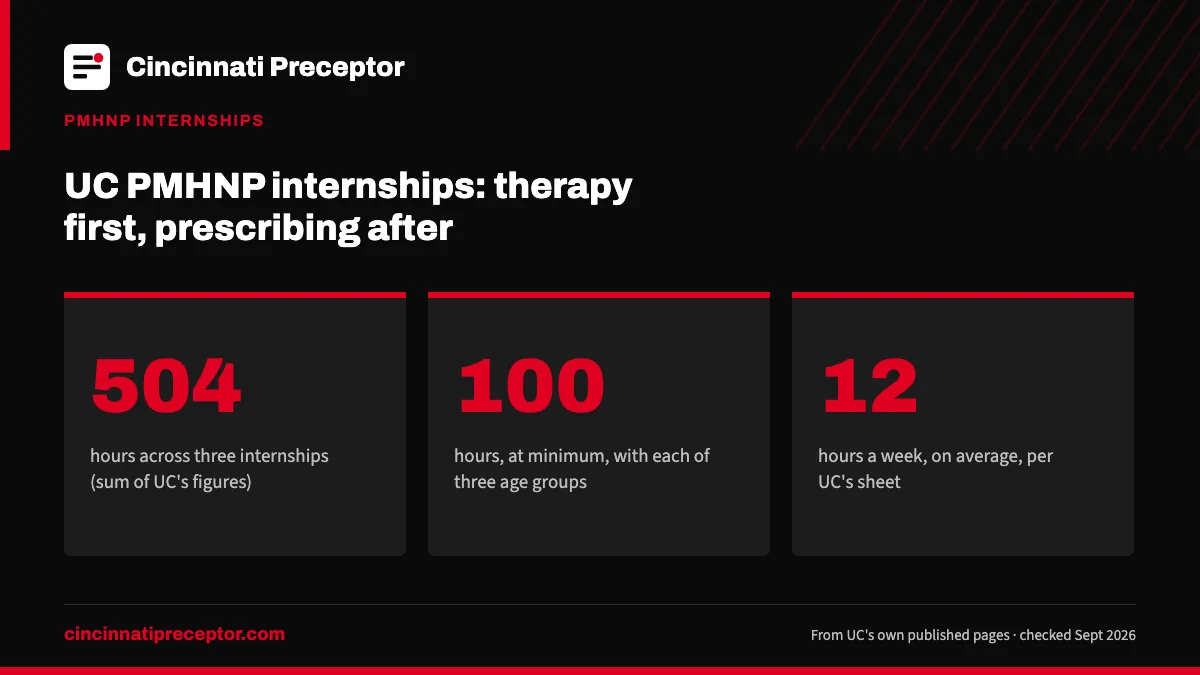 UC PMHNP internships: therapy first, prescribing after. 504: hours across three internships (sum of UC's figures); 100: hours, at minimum, with each of three age groups; 12: hours a week, on average, per UC's sheet.