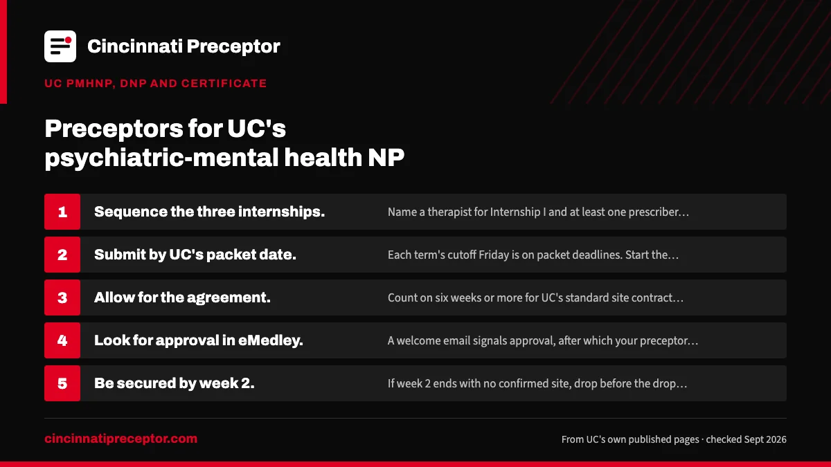 Numbered steps. Timing the internship packets: 1 Sequence the three internships; 2 Submit by UC's packet date; 3 Allow for the agreement; 4 Look for approval in eMedley; 5 Be secured by week 2.