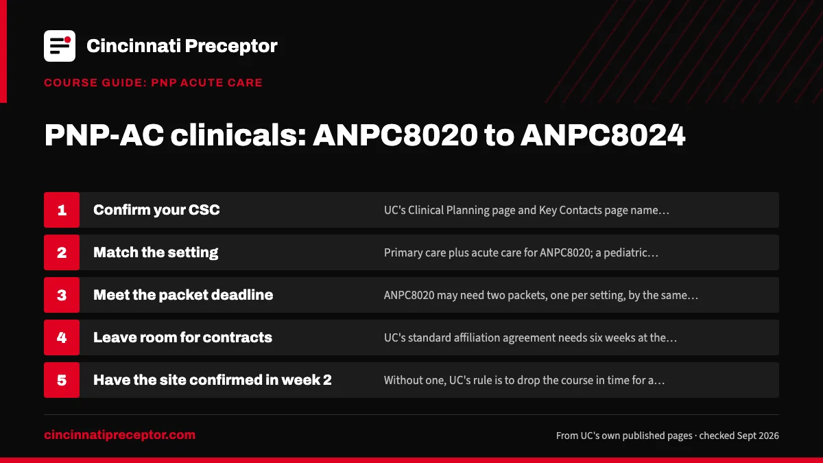 Numbered steps. Before each practicum term: 1 Confirm your CSC; 2 Match the setting; 3 Meet the packet deadline; 4 Leave room for contracts; 5 Have the site confirmed in week 2.