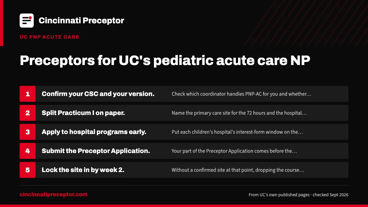 Numbered steps. Planning the paperwork: 1 Confirm your CSC and your version; 2 Split Practicum I on paper; 3 Apply to hospital programs early; 4 Submit the Preceptor Application; 5 Lock the site in by week 2.