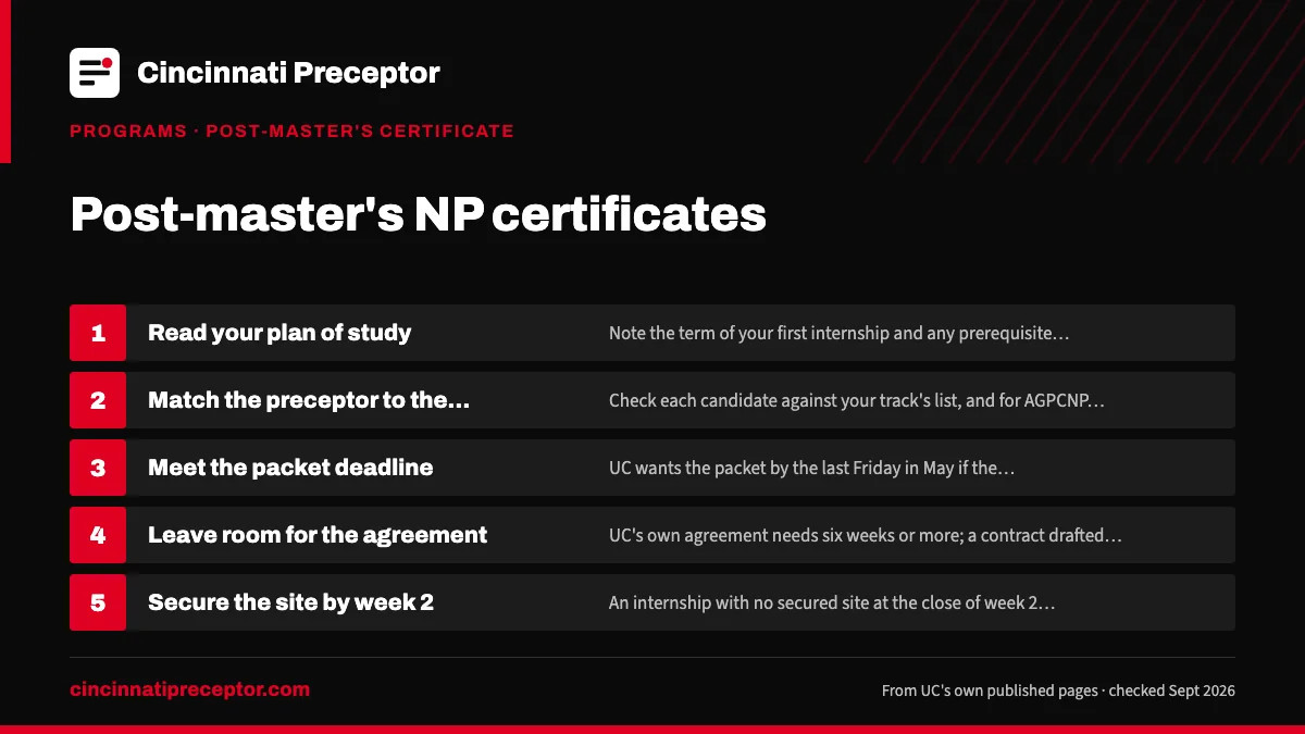 Numbered steps. Planning when the first internship comes quickly: 1 Read your plan of study; 2 Match the preceptor to the certificate; 3 Meet the packet deadline; 4 Leave room for the agreement; 5 Secure the site by week 2.