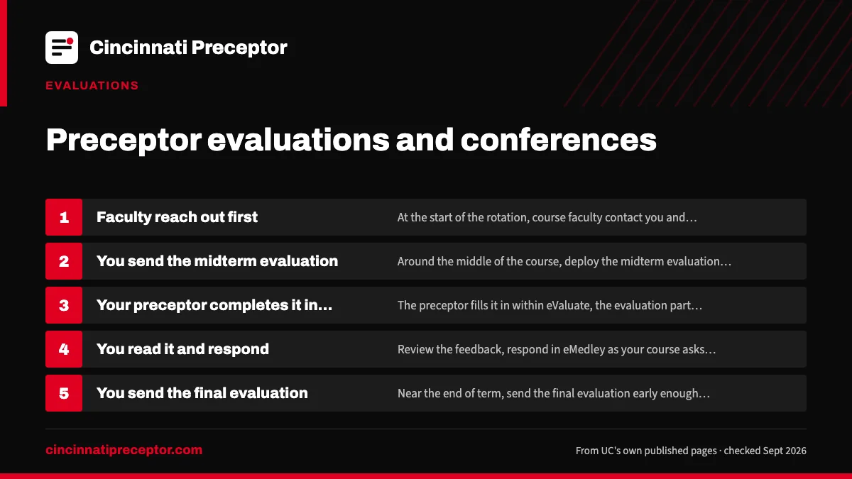 Numbered steps. Midterm and final, step by step: 1 Faculty reach out first; 2 You send the midterm evaluation; 3 Your preceptor completes it in eValuate; 4 You read it and respond; 5 You send the final evaluation.