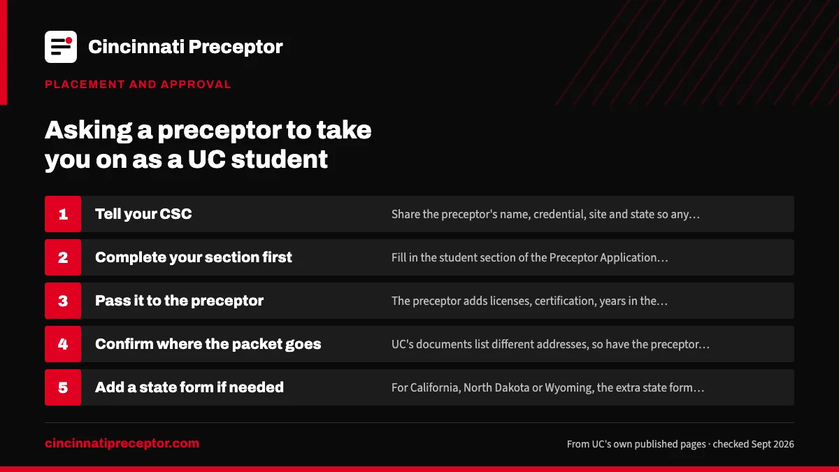 Numbered steps. After a yes: what to send, and in what order: 1 Tell your CSC; 2 Complete your section first; 3 Pass it to the preceptor; 4 Confirm where the packet goes; 5 Add a state form if needed.