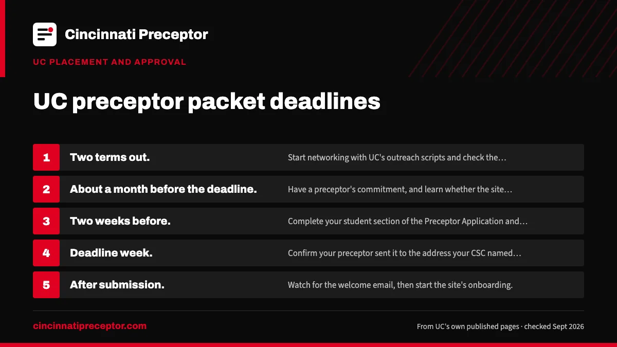 Numbered steps. Working back from your deadline: 1 Two terms out; 2 About a month before the deadline; 3 Two weeks before; 4 Deadline week; 5 After submission.