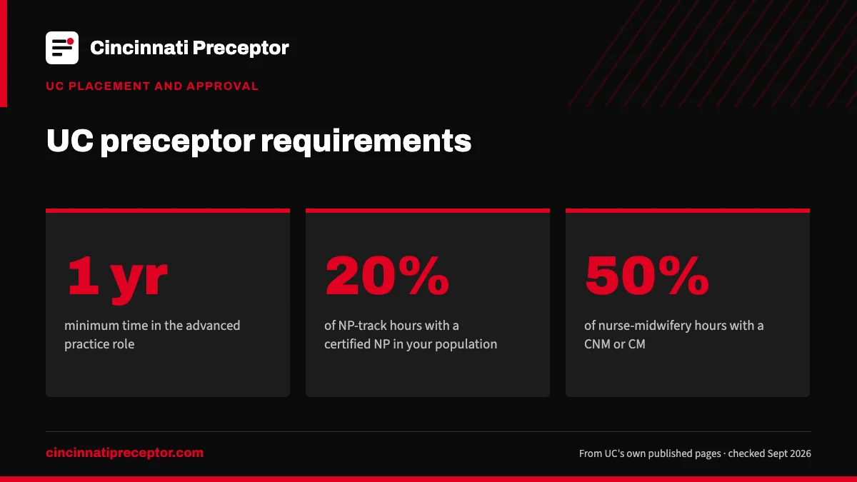 UC preceptor requirements. 1 yr: minimum time in the advanced practice role; 20%: of NP-track hours with a certified NP in your population; 50%: of nurse-midwifery hours with a CNM or CM.