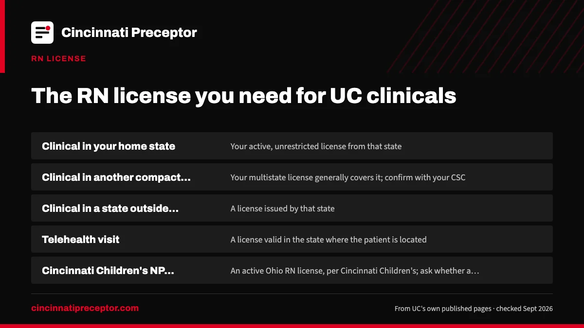 Table. Which RN license covers which clinical: Clinical in your home state, Your active, unrestricted license from that state; Clinical in another compact state, with a multistate license from your home compact state, Your multistate license generally covers it; confirm with your CSC; Clinical in a 
