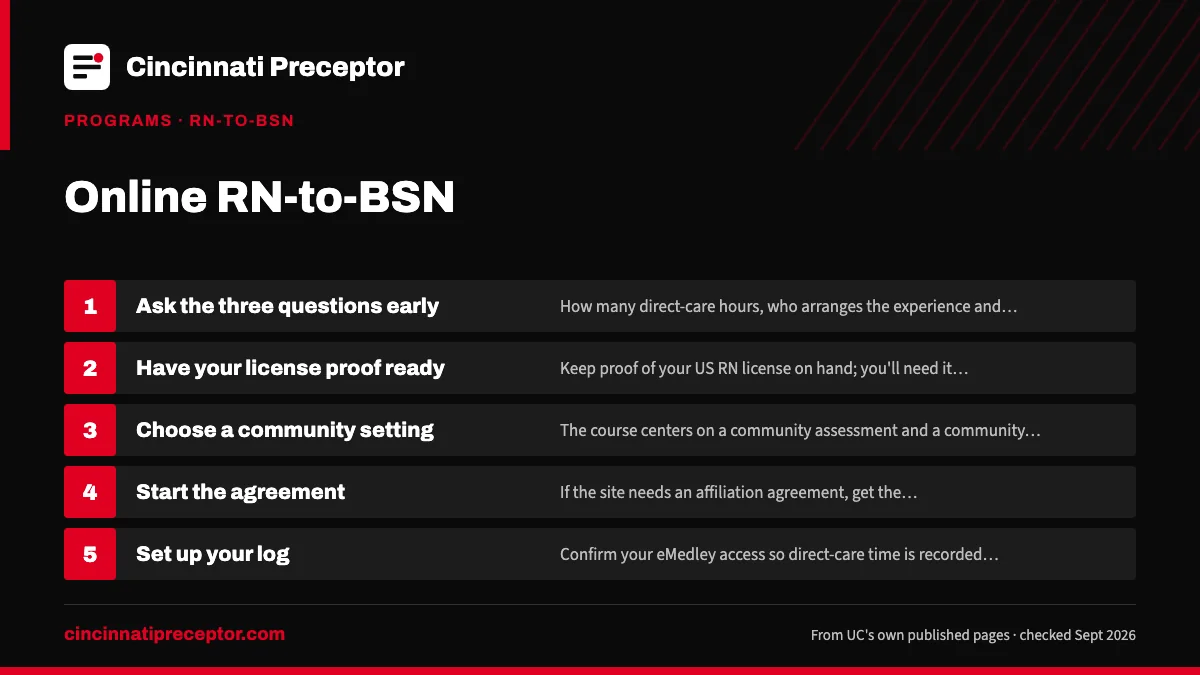 Numbered steps. Getting ready before Focus on Community: 1 Ask the three questions early; 2 Have your license proof ready; 3 Choose a community setting; 4 Start the agreement; 5 Set up your log.