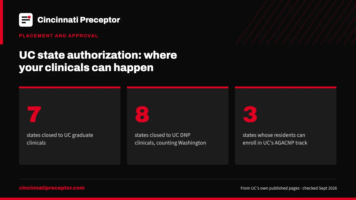 UC state authorization: where your clinicals can happen. 7: states closed to UC graduate clinicals; 8: states closed to UC DNP clinicals, counting Washington; 3: states whose residents can enroll in UC's AGACNP track.