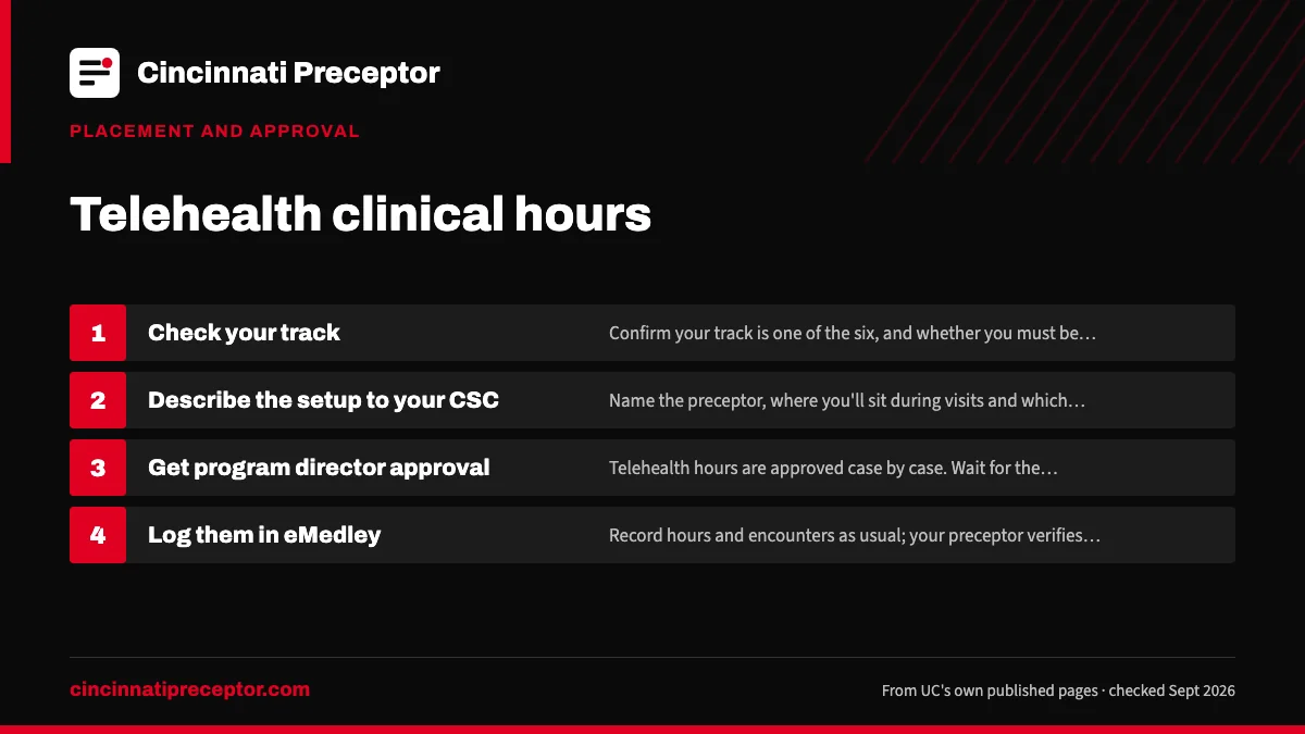 Numbered steps. Getting telehealth hours approved and logged: 1 Check your track; 2 Describe the setup to your CSC; 3 Get program director approval; 4 Log them in eMedley.