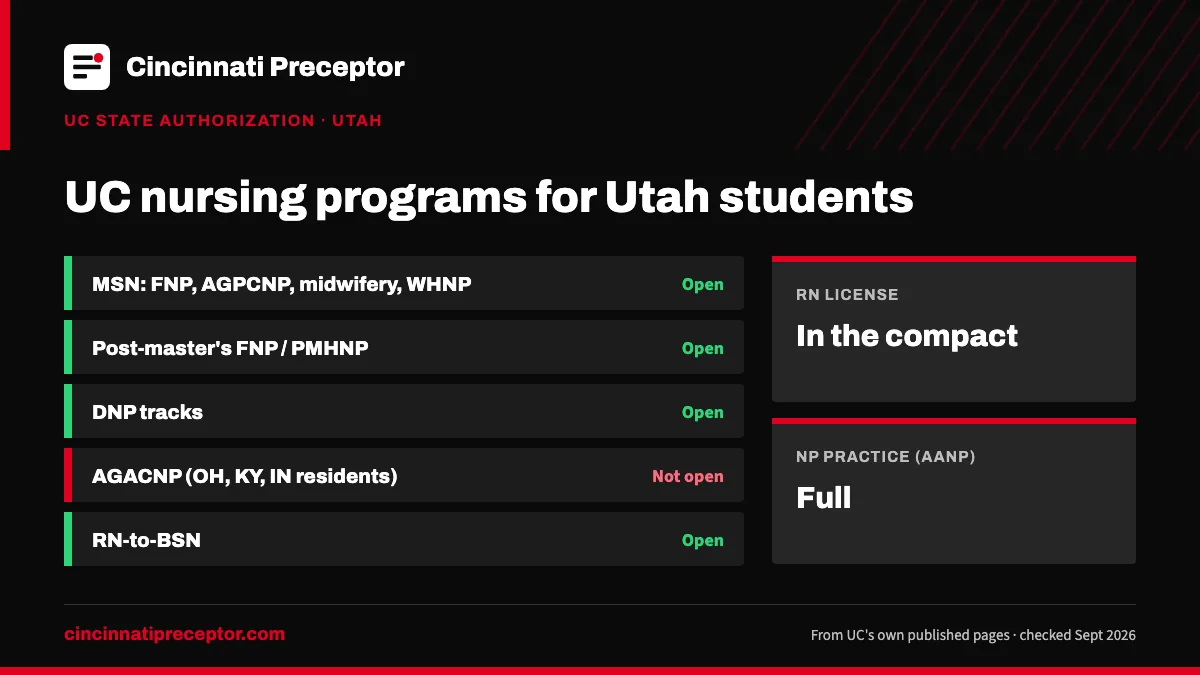 UC nursing programs for students in Utah (UC state authorization, Sept 2026): open for MSN: FNP, AGPCNP, midwifery, WHNP; Post-master's FNP / PMHNP; DNP tracks; RN-to-BSN. RN license: in the compact. NP practice: full.