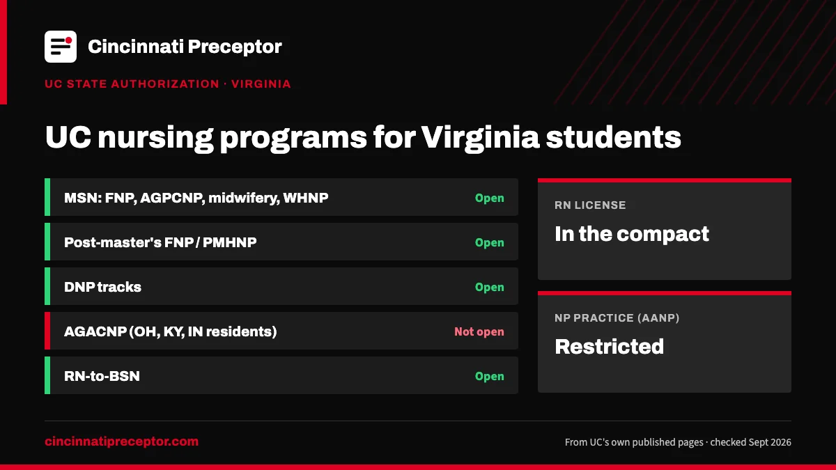 UC nursing programs for students in Virginia (UC state authorization, Sept 2026): open for MSN: FNP, AGPCNP, midwifery, WHNP; Post-master's FNP / PMHNP; DNP tracks; RN-to-BSN. RN license: in the compact. NP practice: restricted.