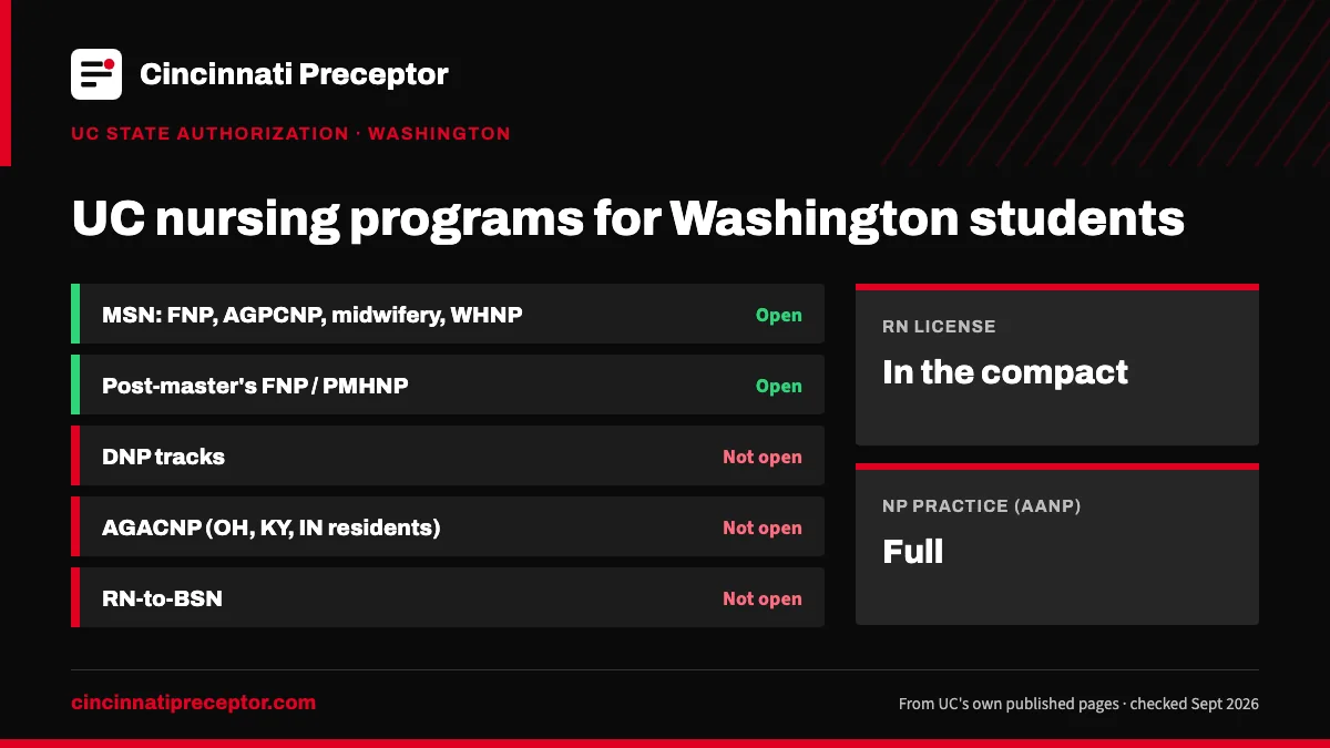 UC nursing programs for students in Washington (UC state authorization, Sept 2026): open for MSN: FNP, AGPCNP, midwifery, WHNP; Post-master's FNP / PMHNP. RN license: in the compact. NP practice: full.
