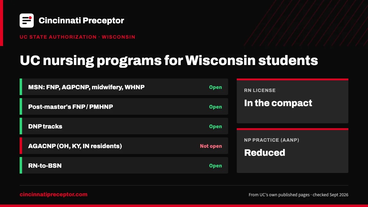 UC nursing programs for students in Wisconsin (UC state authorization, Sept 2026): open for MSN: FNP, AGPCNP, midwifery, WHNP; Post-master's FNP / PMHNP; DNP tracks; RN-to-BSN. RN license: in the compact. NP practice: reduced.