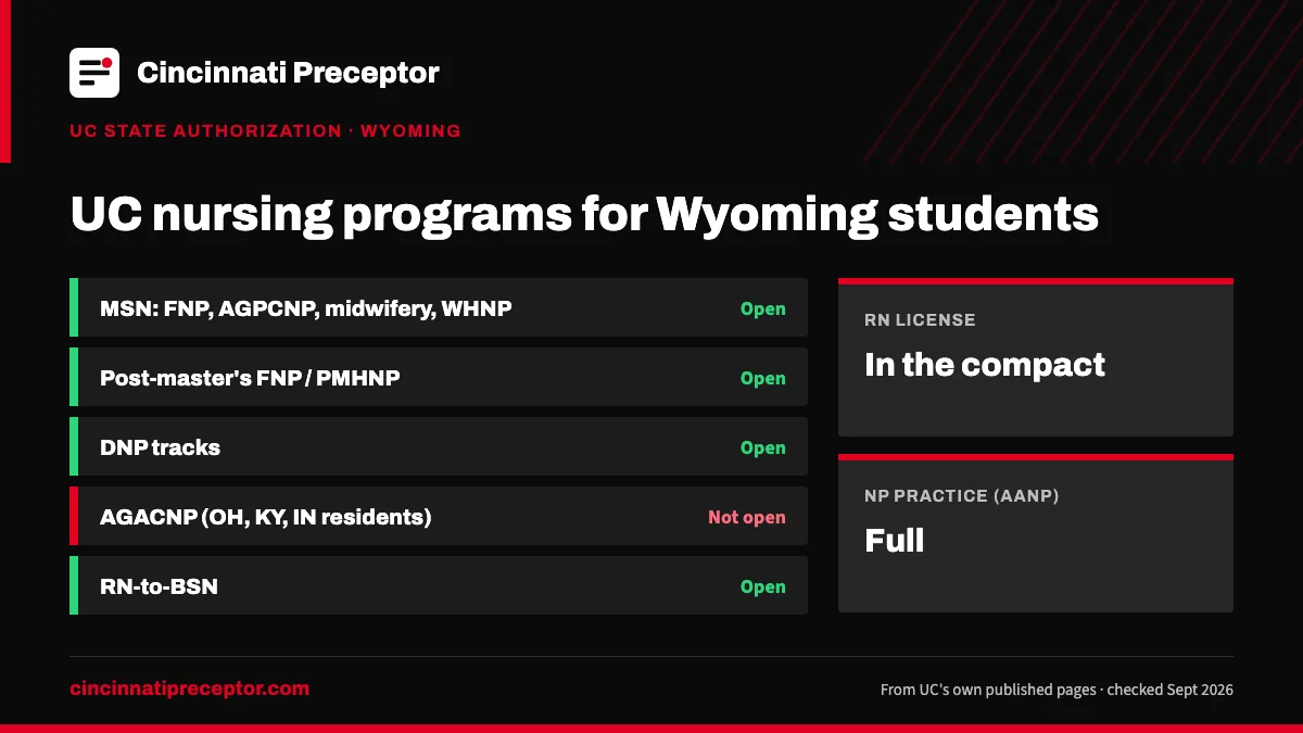 UC nursing programs for students in Wyoming (UC state authorization, Sept 2026): open for MSN: FNP, AGPCNP, midwifery, WHNP; Post-master's FNP / PMHNP; DNP tracks; RN-to-BSN. RN license: in the compact. NP practice: full.